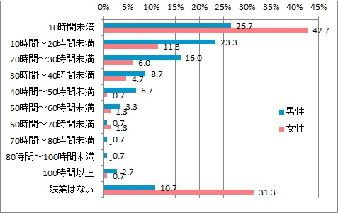 残業時間_男女別