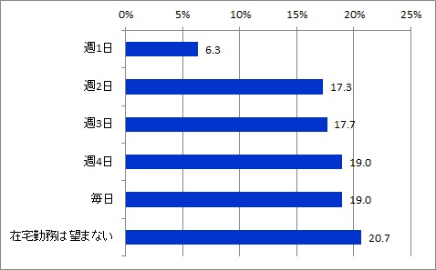 在宅勤務理想日数_全体