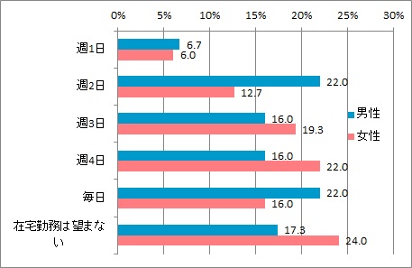 在宅勤務理想日数_男女別