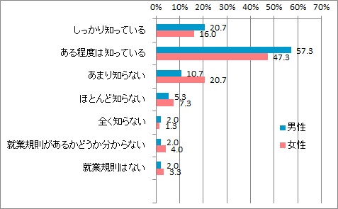 就業規則_男女別