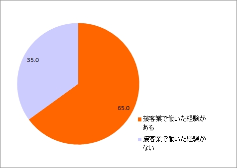 接客業経験_全体