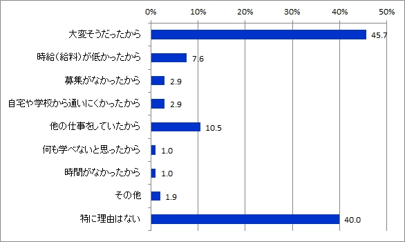 接客未経験理由_全体