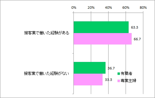 接客業経験_有職専業