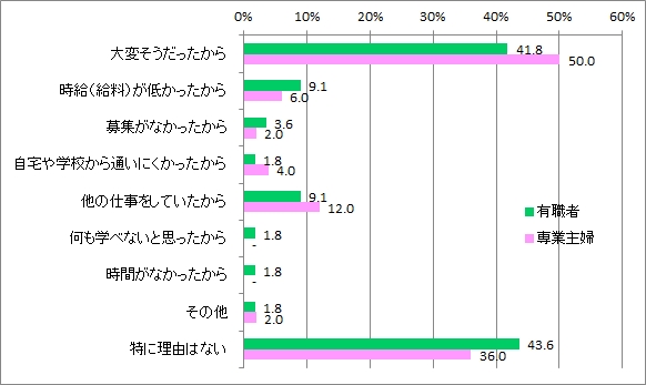 接客未経験理由_有職専業