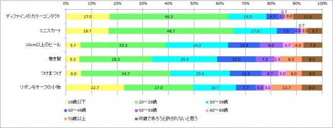 アイテム許容年齢_全体