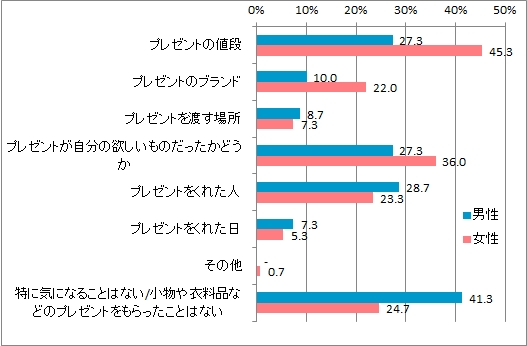 プレゼント気になること_男女別