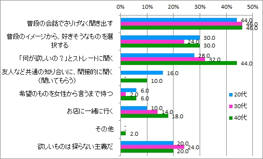 希望聞き出す方法_男性年代別