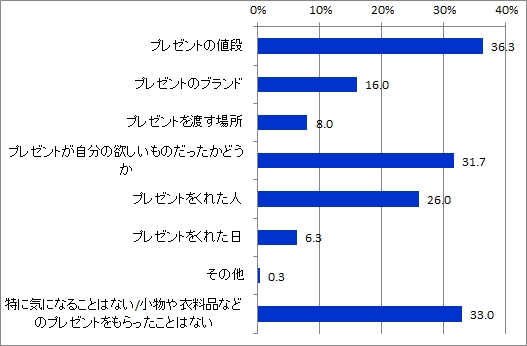 プレゼント気になること_全体