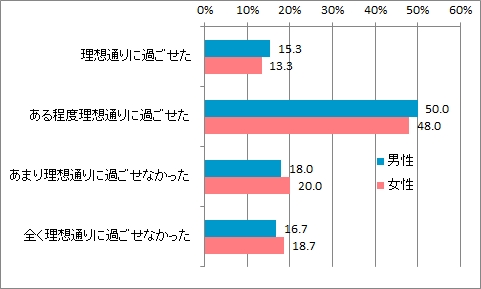 正月は理想通りに過ごせた_男女別