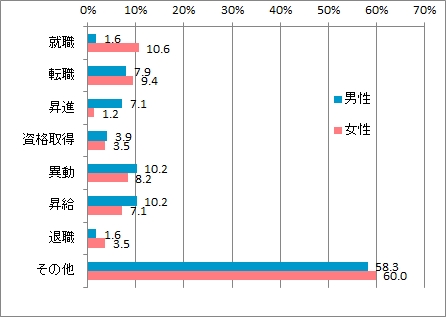 昨年仕事で影響のあったこと_男女別