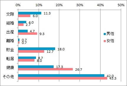 昨年プライベートで影響のあったこと_男女別