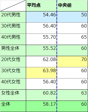 プライベート充実度