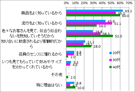 Q2店員の言葉信じる理由_年代別