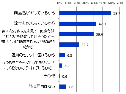 Q2店員の言葉信じる理由_全体