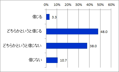 Q1ファッション店員の言葉信じるか_全体