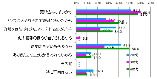 Q3店員の言葉信じない理由_年代別