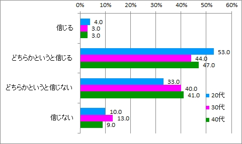 Q1ファッション店員の言葉信じるか_年代別