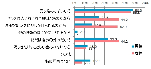 Q3店員の言葉信じない理由_男女別