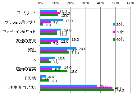 Q4ファッション参考_年代別