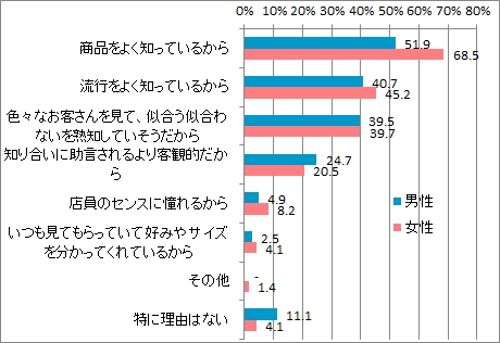 Q2店員の言葉信じる理由_年代別