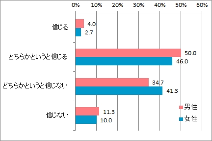 Q1ファッション店員の言葉信じるか_男女別