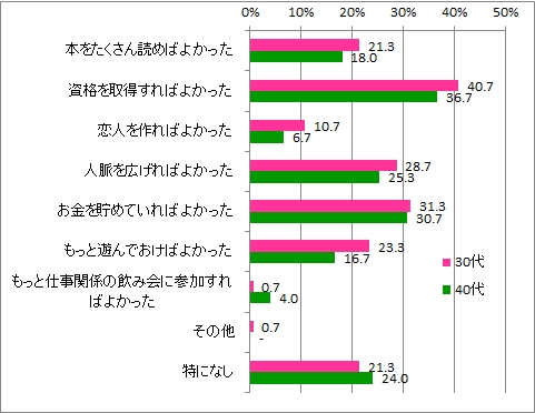 社会人1年目やっておきたかったこと_年代