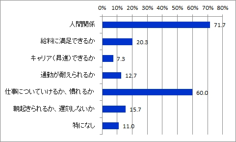 初就職の不安_全体