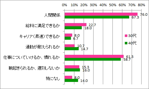 初就職の不安_年代