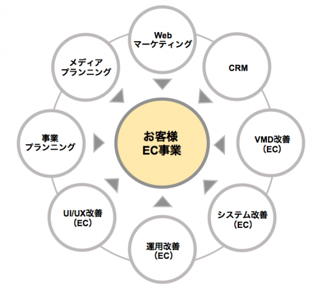 ECコンサルティング