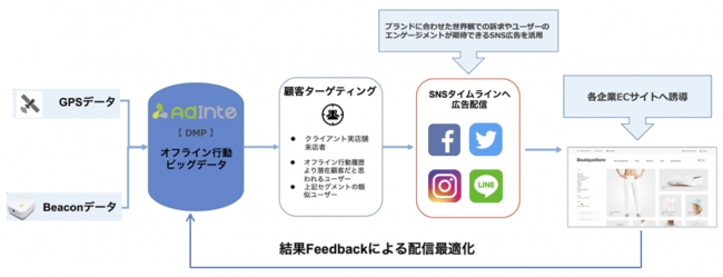 EC集客ソリューション イメージ図