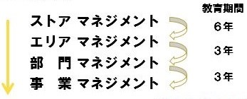 【外食産業におけるマネジメントの段階的人材育成手法】