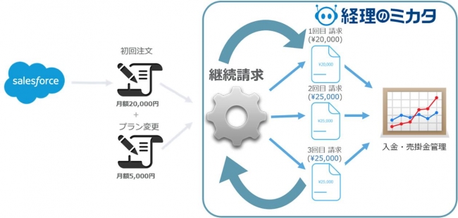 　　　　　　継続請求管理クラウド「経理のミカタ」×Salesforce連携イメージ