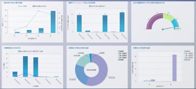 図2：『請求管理ロボ for SFA』×『MotionBoard Cloud for Salesforce』利用イメージ②