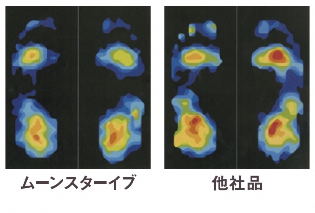 上図は他社品との直立時の比較実験です。他社品は踵を中心に圧力がかかっているのに対し、ムーンスターイブの方が足全体に圧力が分散していることがわかります。