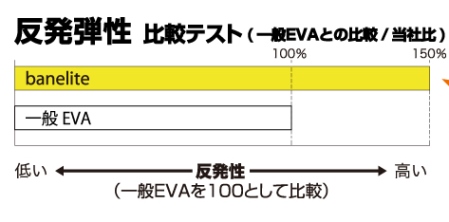 「高反発弾性EVA」の反発力を一般EVAより素材の上で150%に高め、着地の衝撃を反発力に変換し、弾むような推進力を生み出します。