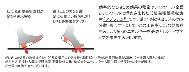 裸足で砂浜を歩くような適度な負荷が心地よくひきしめ効果をアップ