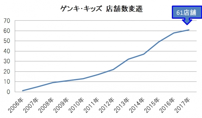 ※2017年9月末時点　61店舗予定