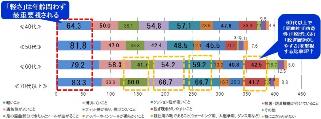 実施日：2017年3月29（水）～31日（金）、対象：40代～70代以上女性、サンプル数：2,355 当社インターネット調査による