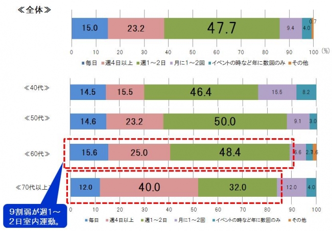 実施日：2017年3月29（水）～31日（金）、対象：40代～70代以上女性、サンプル数：2,355　当社インターネット調査による