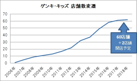 ※2018年6月末時点　60店舗営業中。年内2店舗開店予定