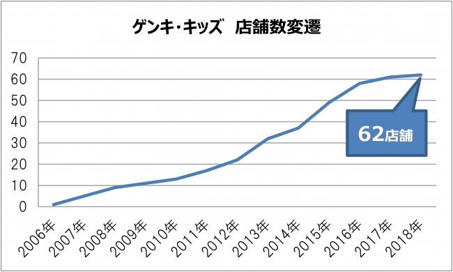 ※2018年9月末時点　62店舗