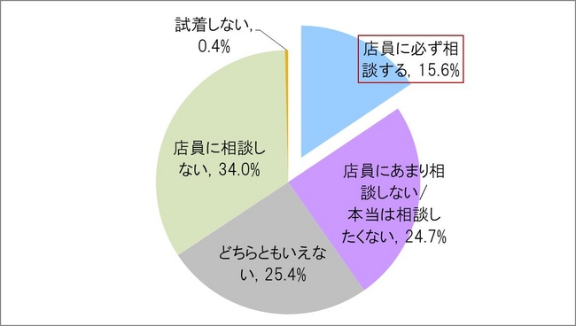 外反母趾や足の変形に悩む女性で、靴の試着の際、店員に必ず相談するのはたった15％ 