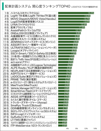 （出所：LOGISTICS TODAY）