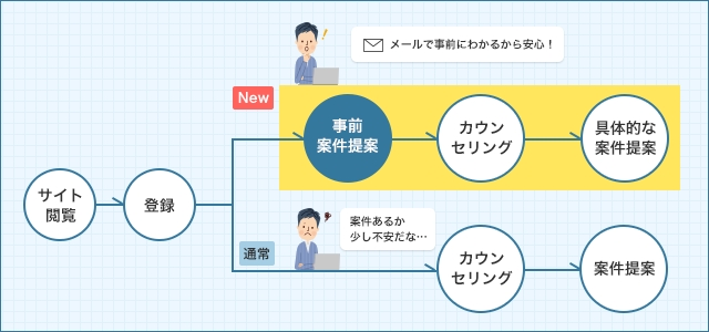 案件診断サービス導入で変わるサービスの流れ