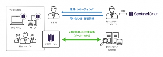 サービス提供体系図