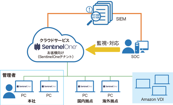 日光ケミカルズ様におけるSentinelOne Endpoint Protection Platformを活用したセキュリティ環境