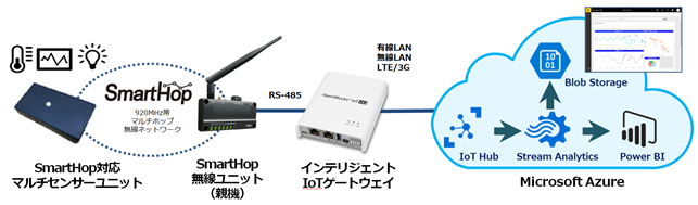 Azure IoTキット-920のイメージ