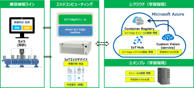 AIプラットフォーム「TAiVIS（タイビス）」ソリューションの構成