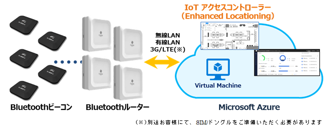 「Cassiaロケーショニングキット with Azure」のイメージ