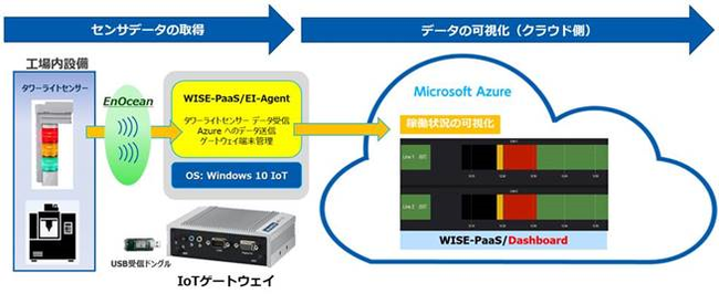 設備稼働リモート監視キットのイメージ